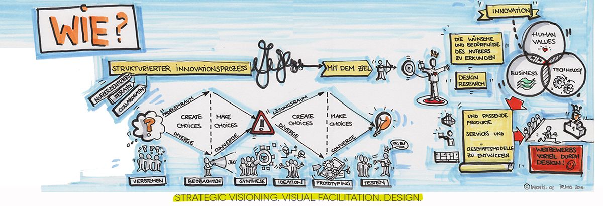 Design Thinking - People Process Space