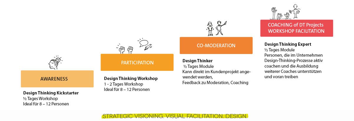  Design Thinking Enablement